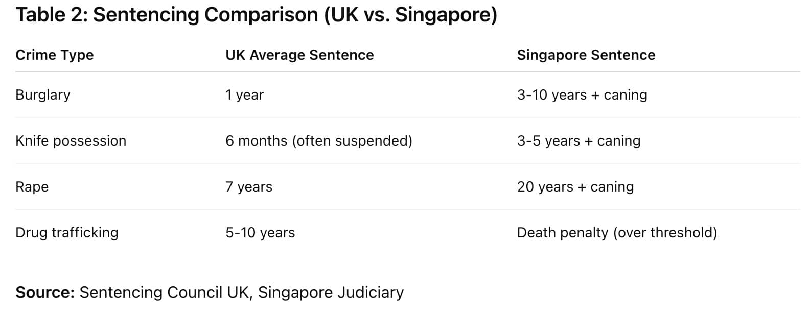crime comparison table