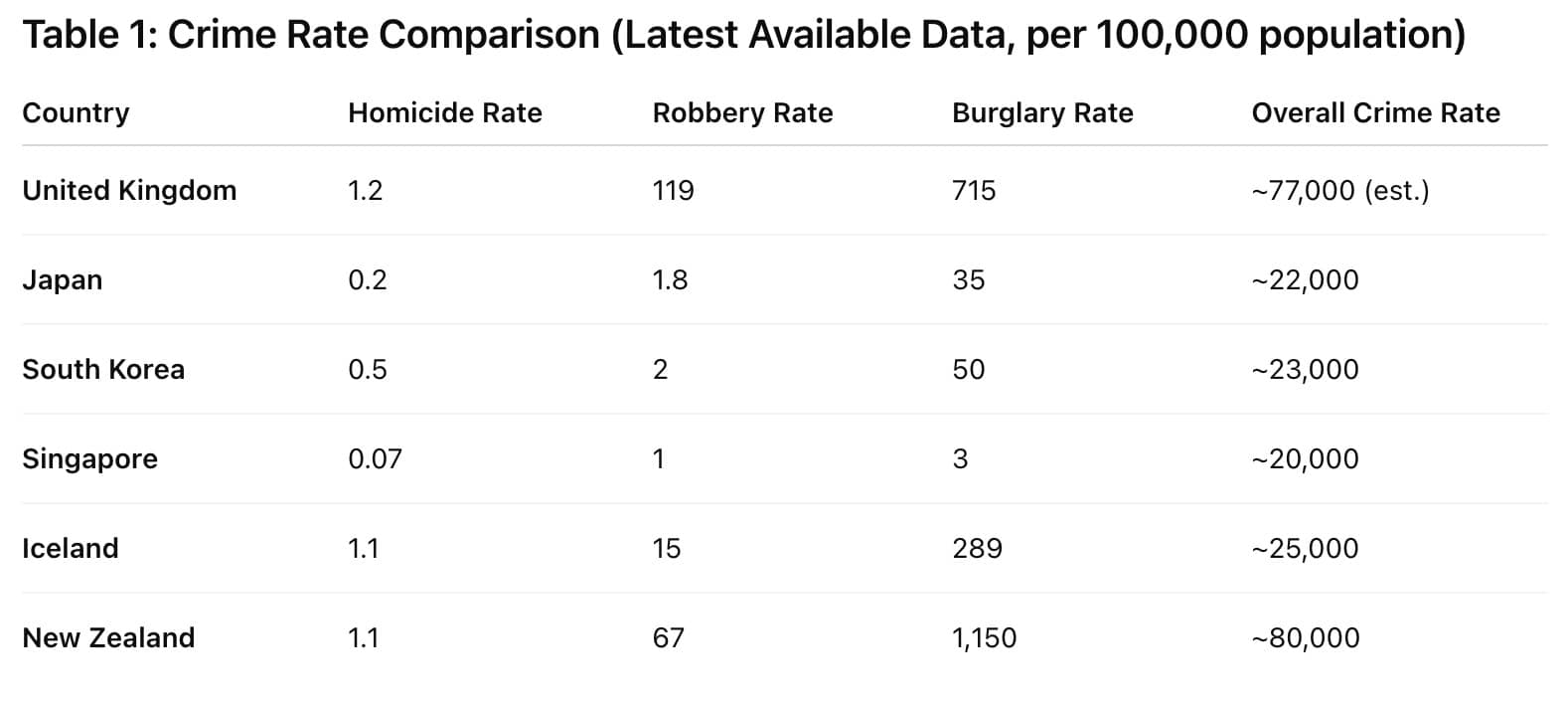 crime comparison table